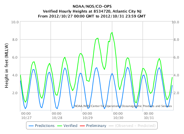 Atlantic Ocean Tide Chart New Jersey